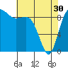 Tide chart for Shelter Bay, La Conner, Washington on 2024/04/30