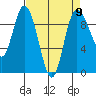Tide chart for Shelter Bay, La Conner, Washington on 2024/04/9