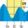 Tide chart for Shelter Bay, La Conner, Washington on 2024/05/19