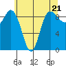 Tide chart for Shelter Bay, La Conner, Washington on 2024/05/21