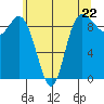 Tide chart for Shelter Bay, La Conner, Washington on 2024/05/22
