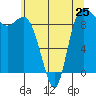Tide chart for Shelter Bay, La Conner, Washington on 2024/05/25