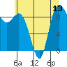 Tide chart for La Conner, Washington on 2025/07/13