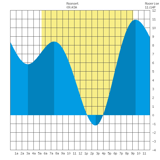 Tide chart for La Conner on 2025/07/14