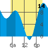 Tide chart for La Conner, Washington on 2025/07/14