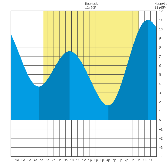 Tide chart for La Conner on 2025/07/16