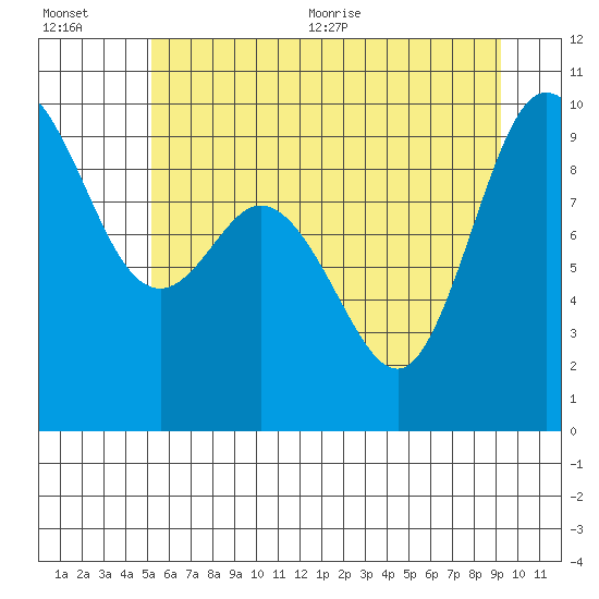 Tide chart for La Conner on 2025/07/01