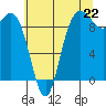 Tide chart for La Conner, Washington on 2025/07/22