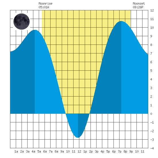 Tide chart for La Conner on 2025/07/24