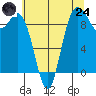 Tide chart for La Conner, Washington on 2025/07/24