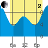 Tide chart for La Conner, Washington on 2025/07/2