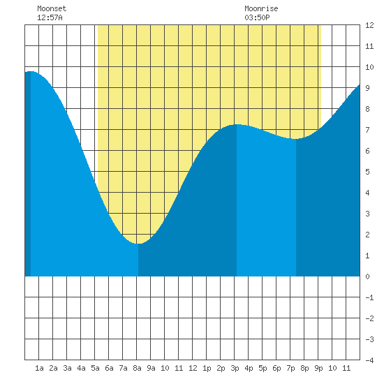 Tide chart for La Conner on 2025/07/04