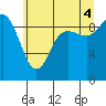 Tide chart for La Conner, Washington on 2025/07/4