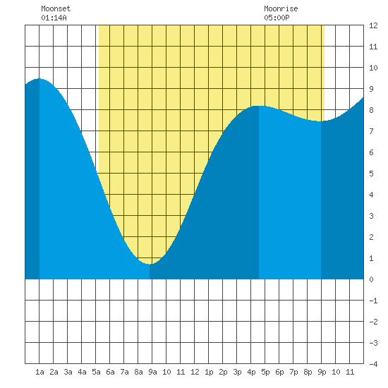 Tide chart for La Conner on 2025/07/05