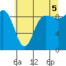 Tide chart for La Conner, Washington on 2025/07/5
