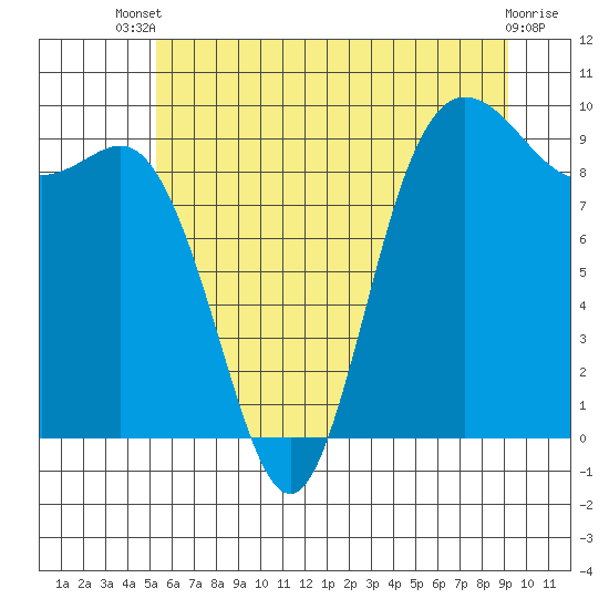 Tide chart for La Conner on 2025/07/09