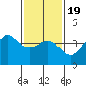 Tide chart for Scripps Wharf, La Jolla, California on 2021/01/19