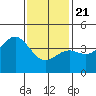 Tide chart for Scripps Wharf, La Jolla, California on 2021/01/21