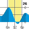 Tide chart for Scripps Wharf, La Jolla, California on 2021/01/26
