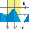 Tide chart for Scripps Wharf, La Jolla, California on 2021/01/3