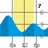 Tide chart for Scripps Wharf, La Jolla, California on 2021/01/7