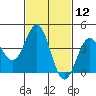 Tide chart for Scripps Wharf, La Jolla, California on 2021/02/12