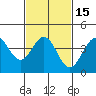 Tide chart for Scripps Wharf, La Jolla, California on 2021/02/15