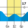 Tide chart for Scripps Wharf, La Jolla, California on 2021/02/17