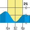 Tide chart for Scripps Wharf, La Jolla, California on 2021/02/21