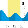 Tide chart for Scripps Wharf, La Jolla, California on 2021/02/3