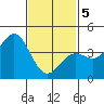 Tide chart for Scripps Wharf, La Jolla, California on 2021/02/5