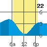 Tide chart for Scripps Wharf, La Jolla, California on 2021/03/22