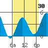 Tide chart for Scripps Wharf, La Jolla, California on 2021/03/30