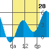 Tide chart for Scripps Wharf, La Jolla, California on 2021/04/28