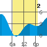 Tide chart for Scripps Wharf, La Jolla, California on 2021/04/2