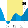 Tide chart for Scripps Wharf, La Jolla, California on 2021/04/30