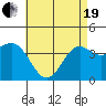 Tide chart for Scripps Wharf, La Jolla, California on 2021/05/19