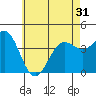 Tide chart for Scripps Wharf, La Jolla, California on 2021/05/31
