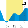 Tide chart for Scripps Wharf, La Jolla, California on 2021/06/12