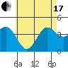 Tide chart for Scripps Wharf, La Jolla, California on 2021/06/17