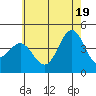 Tide chart for Scripps Wharf, La Jolla, California on 2021/06/19
