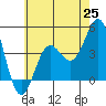Tide chart for Scripps Wharf, La Jolla, California on 2021/06/25