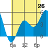 Tide chart for Scripps Wharf, La Jolla, California on 2021/06/26