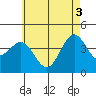 Tide chart for Scripps Wharf, La Jolla, California on 2021/06/3