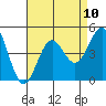 Tide chart for Scripps Wharf, La Jolla, California on 2021/08/10