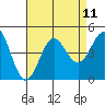 Tide chart for Scripps Wharf, La Jolla, California on 2021/08/11