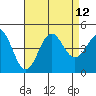 Tide chart for Scripps Wharf, La Jolla, California on 2021/08/12
