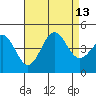 Tide chart for Scripps Wharf, La Jolla, California on 2021/08/13