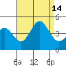 Tide chart for Scripps Wharf, La Jolla, California on 2021/08/14
