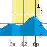 Tide chart for Scripps Wharf, La Jolla, California on 2021/08/1